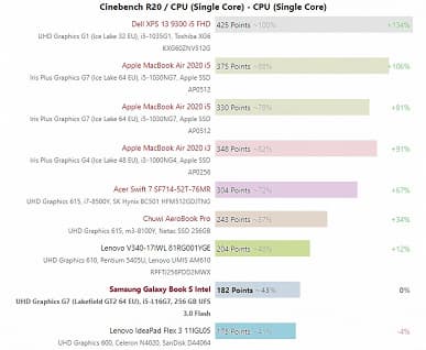 Первый достаточно объёмный тест одного из самых уникальных процессоров Intel. На что способен пятиядерный Core i5-L16G7?