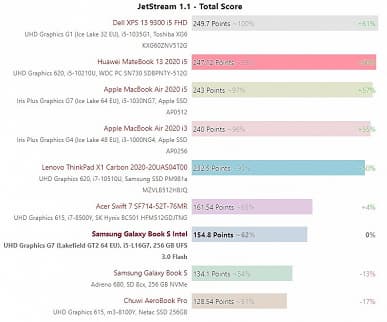 Первый достаточно объёмный тест одного из самых уникальных процессоров Intel. На что способен пятиядерный Core i5-L16G7?