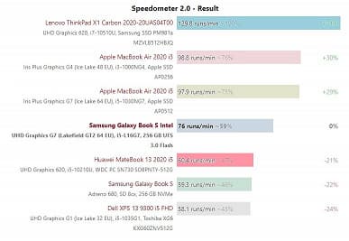Первый достаточно объёмный тест одного из самых уникальных процессоров Intel. На что способен пятиядерный Core i5-L16G7?