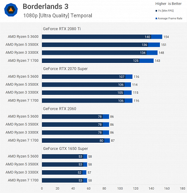 Наглядный пример невероятного достижения AMD: восьмиядерный Ryzen 7 1700X с треском проиграл четырёхъядерному Ryzen 3 3300X