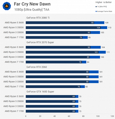 Наглядный пример невероятного достижения AMD: восьмиядерный Ryzen 7 1700X с треском проиграл четырёхъядерному Ryzen 3 3300X