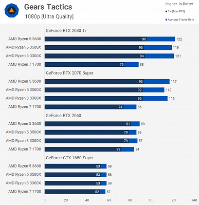 Наглядный пример невероятного достижения AMD: восьмиядерный Ryzen 7 1700X с треском проиграл четырёхъядерному Ryzen 3 3300X