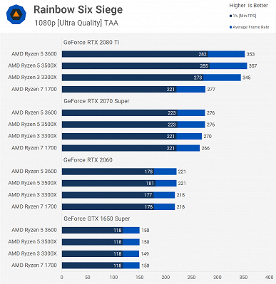 Наглядный пример невероятного достижения AMD: восьмиядерный Ryzen 7 1700X с треском проиграл четырёхъядерному Ryzen 3 3300X
