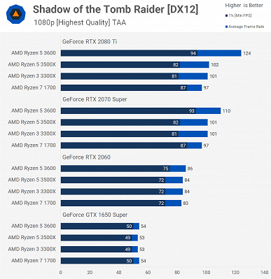 Наглядный пример невероятного достижения AMD: восьмиядерный Ryzen 7 1700X с треском проиграл четырёхъядерному Ryzen 3 3300X