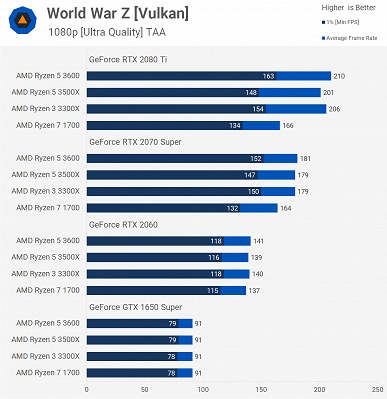 Наглядный пример невероятного достижения AMD: восьмиядерный Ryzen 7 1700X с треском проиграл четырёхъядерному Ryzen 3 3300X