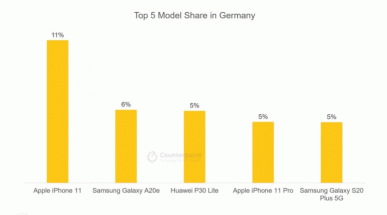 iPhone 11 доминирует во всем мире