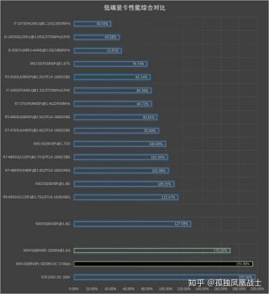 Nvidia совершила переворот в бюджетном мобильном гейминге. GeForce MX450 обеспечивает производительность уровня GTX 1050