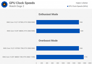 Идеальное сравнение Ryzen 7 4800H и Intel Core i7-10750H в играх