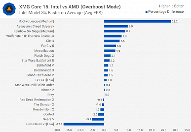 Идеальное сравнение Ryzen 7 4800H и Intel Core i7-10750H в играх