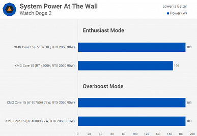 Идеальное сравнение Ryzen 7 4800H и Intel Core i7-10750H в играх