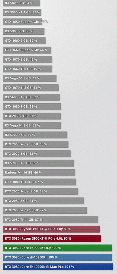 Какой процессор — Intel или AMD — лучше выбрать для GeForce RTX 3080?