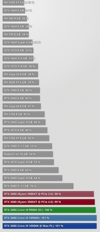 Какой процессор — Intel или AMD — лучше выбрать для GeForce RTX 3080?
