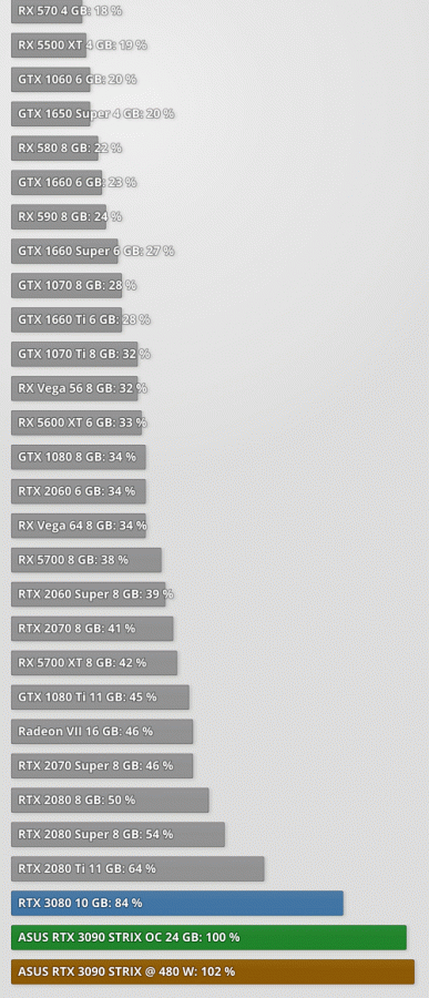 Теперь с GeForce RTX 3090 всё понятно. Она действительно лишь немногим быстрее RTX 3080