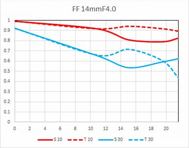 Представлен объектив Laowa 14mm f/4 FF RL Zero-D