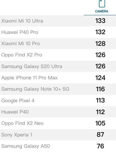 В DxOMark снова поменяли правила и подняли iPhone 11 Pro Max с 16 на 6 место