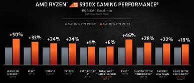 Представлены процессоры AMD Ryzen 5000. Теперь они быстрее решений Intel даже в играх