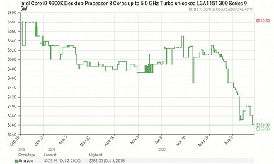 Процессоры Intel тоже умеют дешеветь. Но Core i9-9900K даже за 360 долларов — выбор спорный