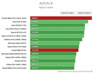 Huawei Mate 40 Pro и Kirin 9000 доминируют в GeekBench, 3DMark, GFXBench и AnTuTu