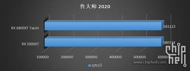 Несуществующая Radeon RX 5900 XT и невышедшая платформа Intel. Появилось интересное тестирование компонентов, которых ещё нет в продаже