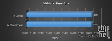 Несуществующая Radeon RX 5900 XT и невышедшая платформа Intel. Появилось интересное тестирование компонентов, которых ещё нет в продаже