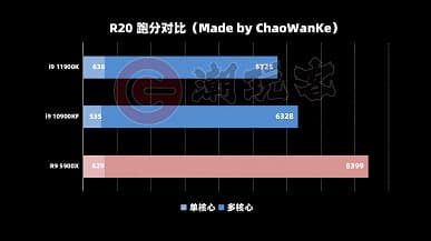 Архитектура хороша, но ядер маловато. В Сети появился первый объёмный тест процессора Intel Core i9-11900K, и результаты очень неоднозначны Архитектура хороша, но ядер маловато. В Сети появился первый объёмный тест процессора Intel Core i9-11900K, и результаты очень неоднозначны
