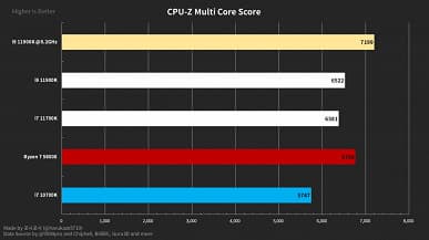 Флагманский процессор Intel нового поколения — Core i9-11900K — всё же обходит Ryzen 7 5800X, но только после разгона