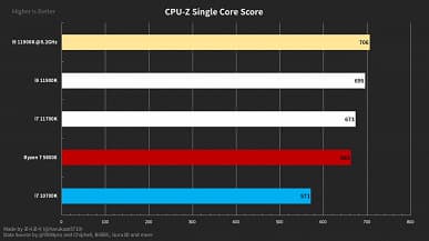 Флагманский процессор Intel нового поколения — Core i9-11900K — всё же обходит Ryzen 7 5800X, но только после разгона