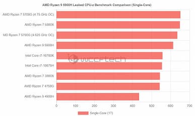 Новый потенциальный хит AMD: гибридный процессор Ryzen 7 5700G оказался быстрее Ryzen 7 5800X