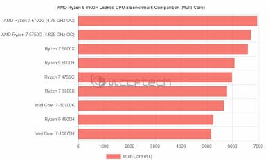 Новый потенциальный хит AMD: гибридный процессор Ryzen 7 5700G оказался быстрее Ryzen 7 5800X