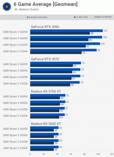 Достаточно ли современным играм не самого свежего шестиядерного CPU? Сравнение Ryzen 5 1600X, 2600X, 3600X и 5600X даёт ответ