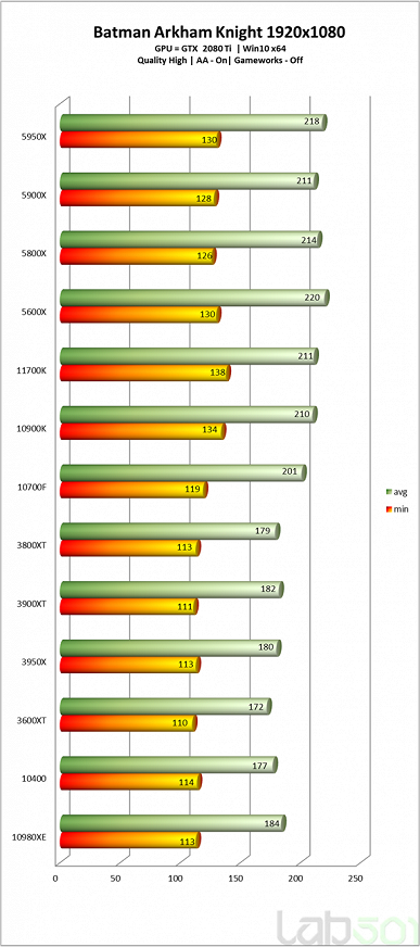 Intel Core i7-11700K выступил на уровне Ryzen 7 5800X в своем первом полноценном тестировании, но энергопотребление зашкаливает