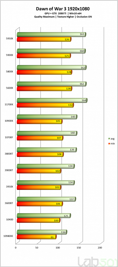Intel Core i7-11700K выступил на уровне Ryzen 7 5800X в своем первом полноценном тестировании, но энергопотребление зашкаливает