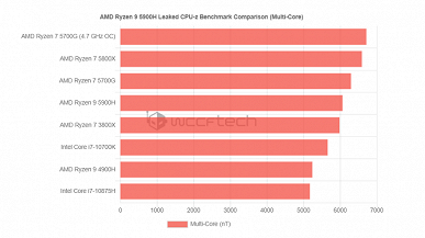 AMD создала очередной самый производительный процессор в классе? Появились тесты Ryzen 7 5700G