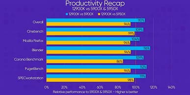 Core i9-12900K так и не стал убийцей Ryzen 9 5950X. Появились первые независимые тесты Core i9-12900K и Core i5-12600K в играх, бенчмарках и реальных приложениях