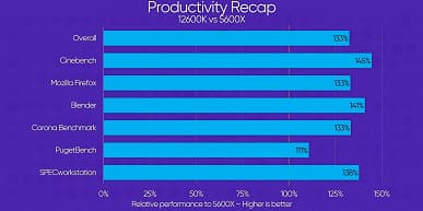 Core i9-12900K так и не стал убийцей Ryzen 9 5950X. Появились первые независимые тесты Core i9-12900K и Core i5-12600K в играх, бенчмарках и реальных приложениях