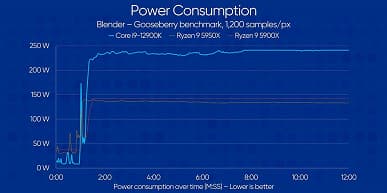 Core i9-12900K так и не стал убийцей Ryzen 9 5950X. Появились первые независимые тесты Core i9-12900K и Core i5-12600K в играх, бенчмарках и реальных приложениях