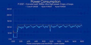 Core i9-12900K так и не стал убийцей Ryzen 9 5950X. Появились первые независимые тесты Core i9-12900K и Core i5-12600K в играх, бенчмарках и реальных приложениях