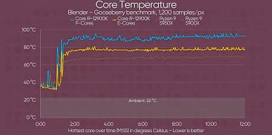 Core i9-12900K так и не стал убийцей Ryzen 9 5950X. Появились первые независимые тесты Core i9-12900K и Core i5-12600K в играх, бенчмарках и реальных приложениях