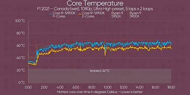 Core i9-12900K так и не стал убийцей Ryzen 9 5950X. Появились первые независимые тесты Core i9-12900K и Core i5-12600K в играх, бенчмарках и реальных приложениях