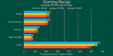 Core i9-12900K так и не стал убийцей Ryzen 9 5950X. Появились первые независимые тесты Core i9-12900K и Core i5-12600K в играх, бенчмарках и реальных приложениях
