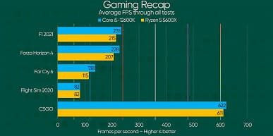 Core i9-12900K так и не стал убийцей Ryzen 9 5950X. Появились первые независимые тесты Core i9-12900K и Core i5-12600K в играх, бенчмарках и реальных приложениях
