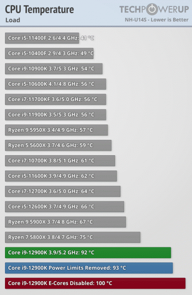 Core i9-12900K получился очень производительным, но ценой невероятного энергопотребления и нагрева