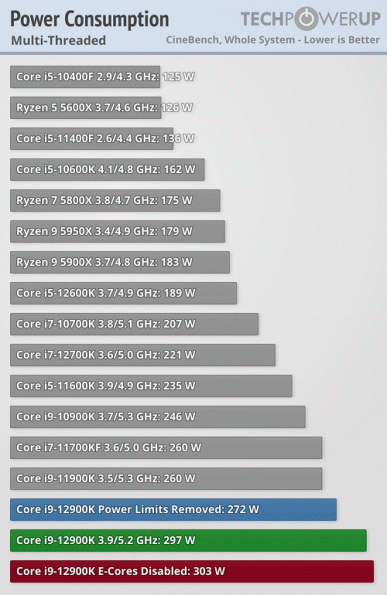 Core i9-12900K получился очень производительным, но ценой невероятного энергопотребления и нагрева