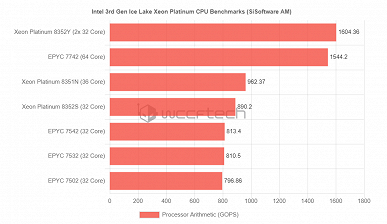 Редкое зрелище: процессор Intel намного быстрее сходного CPU AMD. 36-ядерый Xeon 8351N показал себя в тестах