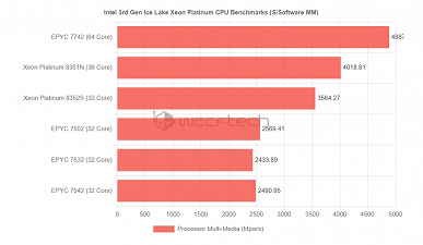 Редкое зрелище: процессор Intel намного быстрее сходного CPU AMD. 36-ядерый Xeon 8351N показал себя в тестах