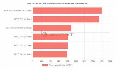 Очередная битва между Intel и AMD, похоже, снова завершится в пользу последней. Xeon Platinum 8352 неплох, но лишь на фоне старых CPU Epyc