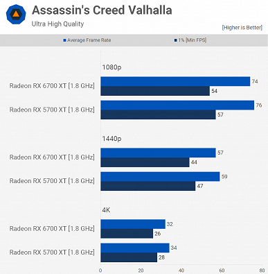 На равных частотах GPU видеокарта Radeon RX 6700 XT может уступать Radeon RX 5700 XT. Но в нормальном виде она намного быстрее
