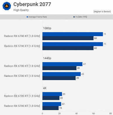 На равных частотах GPU видеокарта Radeon RX 6700 XT может уступать Radeon RX 5700 XT. Но в нормальном виде она намного быстрее