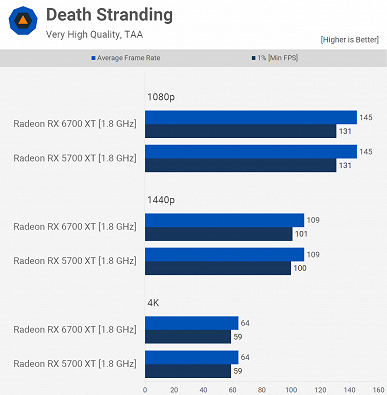 На равных частотах GPU видеокарта Radeon RX 6700 XT может уступать Radeon RX 5700 XT. Но в нормальном виде она намного быстрее