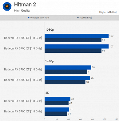 На равных частотах GPU видеокарта Radeon RX 6700 XT может уступать Radeon RX 5700 XT. Но в нормальном виде она намного быстрее